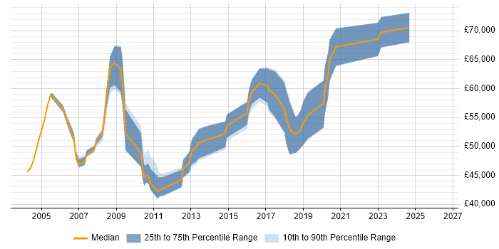 Salary distribution trend for Network Security Specialist job vacancies in the City of London