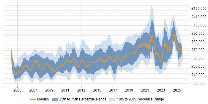 Salary distribution trend for jobs in the City of London citing Network Security