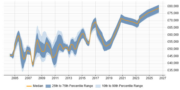 Salary distribution trend for Network Specialist job vacancies in the City of London