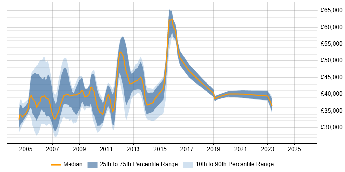 Salary distribution trend for Network Support Analyst job vacancies in the City of London