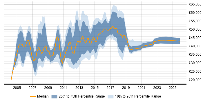 Salary distribution trend for Network Support Engineer job vacancies in the City of London