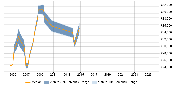 Salary distribution trend for Network Support Technician job vacancies in the City of London