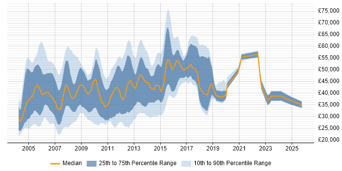 Salary distribution trend for Network Support job vacancies in the City of London