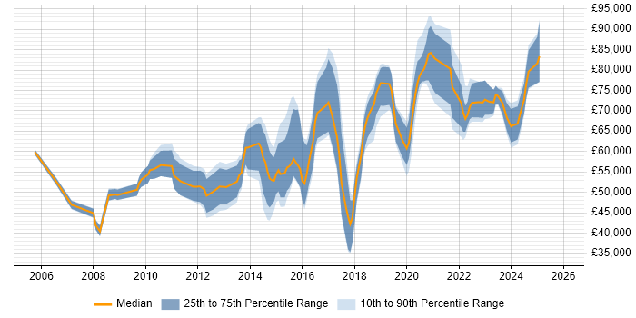 Salary distribution trend for jobs in the City of London citing Network Virtualisation
