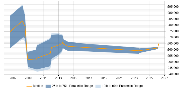 Salary distribution trend for New Business Development Manager job vacancies in the City of London