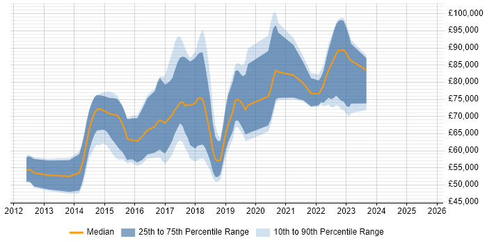 Salary distribution trend for jobs in the City of London citing New Relic