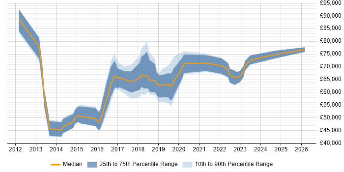 Salary distribution trend for jobs in the City of London citing NGFW
