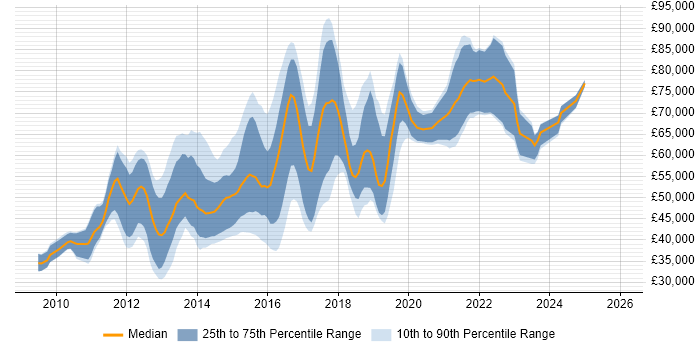 Salary distribution trend for jobs in the City of London citing nginx