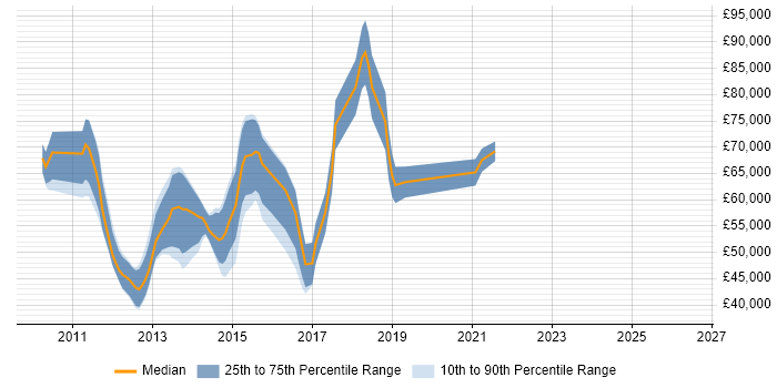 Salary distribution trend for jobs in the City of London citing Ninject