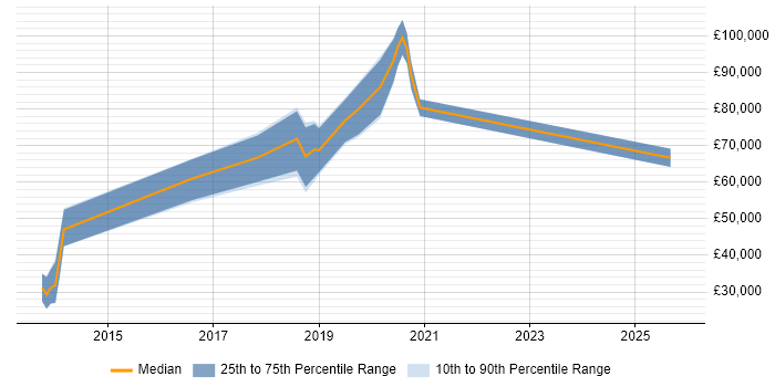 Salary distribution trend for jobs in the City of London citing NLTK