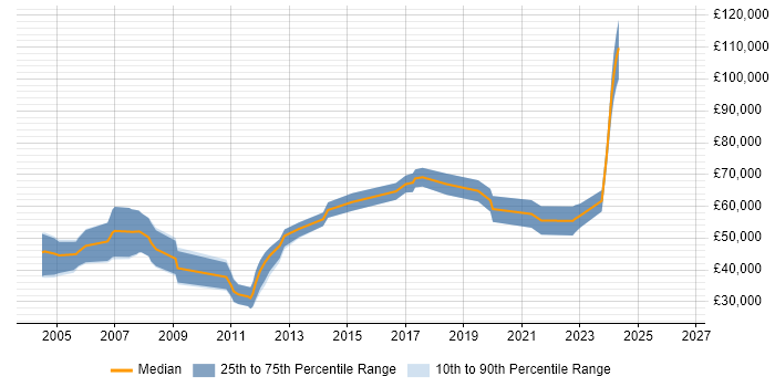 Salary distribution trend for jobs in the City of London citing Nmap