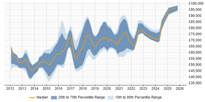 Salary distribution trend for Node.js Developer job vacancies in the City of London