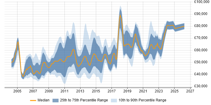Salary distribution trend for jobs in the City of London citing Non-Functional Testing