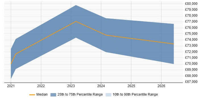 Salary distribution trend for jobs in the City of London citing Notion