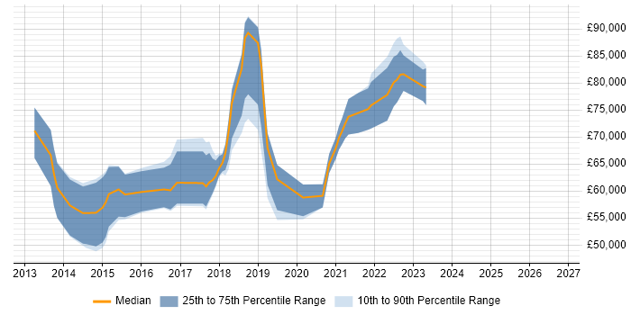 Salary distribution trend for jobs in the City of London citing NuGet