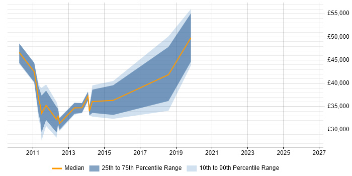 Salary distribution trend for jobs in the City of London citing NUKE
