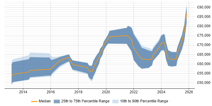 Salary distribution trend for jobs in the City of London citing Nutanix