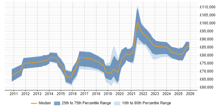 Salary distribution trend for jobs in the City of London citing OAuth2