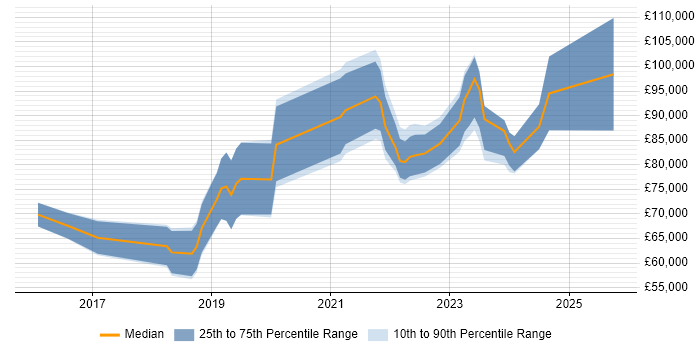 Salary distribution trend for jobs in the City of London citing Objectives and Key Results