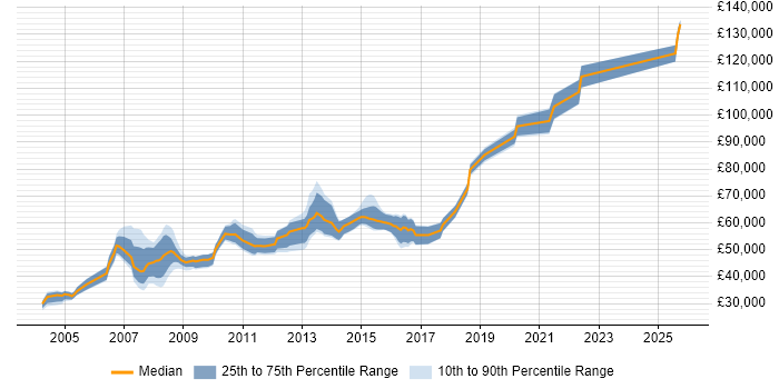 Salary distribution trend for jobs in the City of London citing OCP