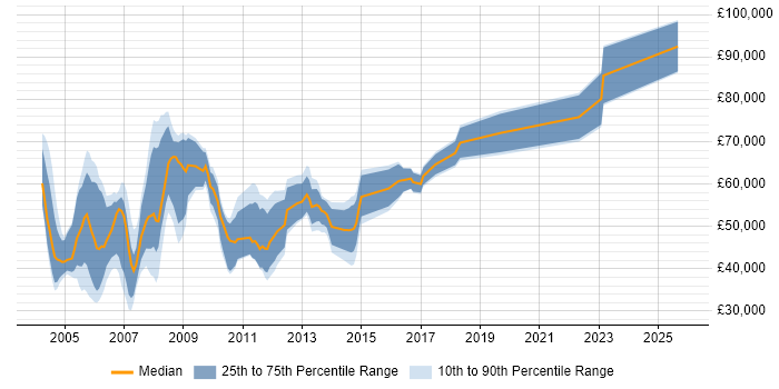 Salary distribution trend for jobs in the City of London citing ODBC