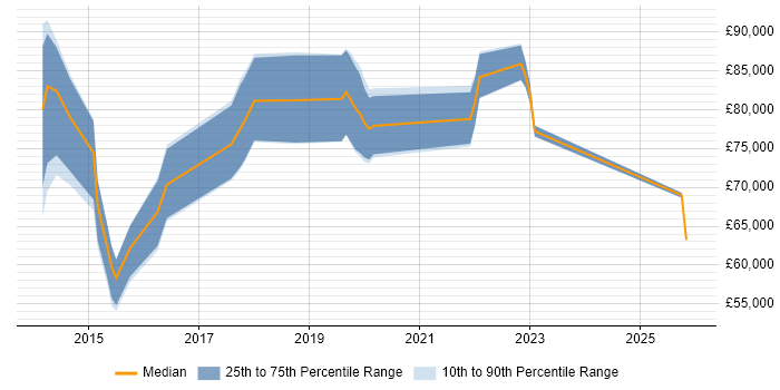 Salary distribution trend for jobs in the City of London citing Offensive Security