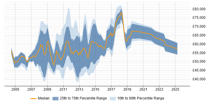 Salary distribution trend for jobs in the City of London citing OLAP Cube