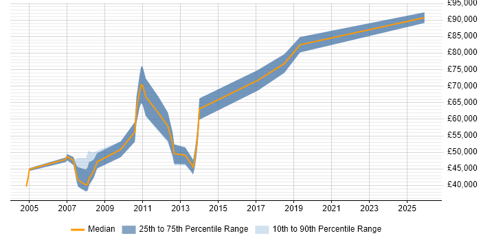 Salary distribution trend for jobs in the City of London citing OLE