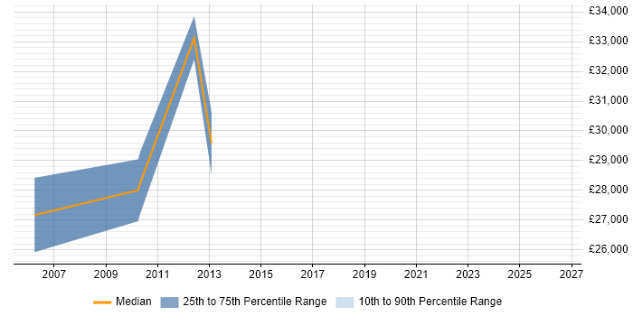Salary distribution trend for Online Editor job vacancies in the City of London