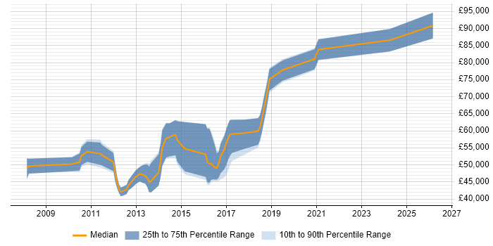 Salary distribution trend for jobs in the City of London citing Ontologies