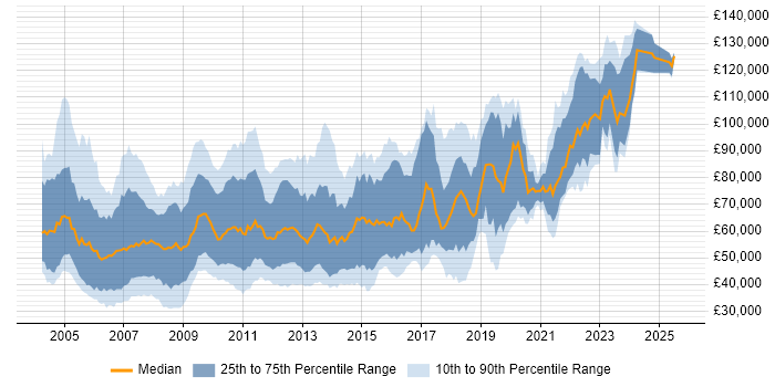 Salary distribution trend for jobs in the City of London citing OOD