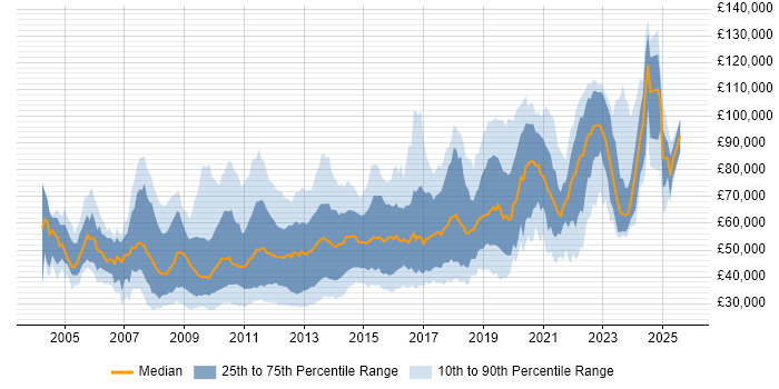 Salary distribution trend for jobs in the City of London citing OOP