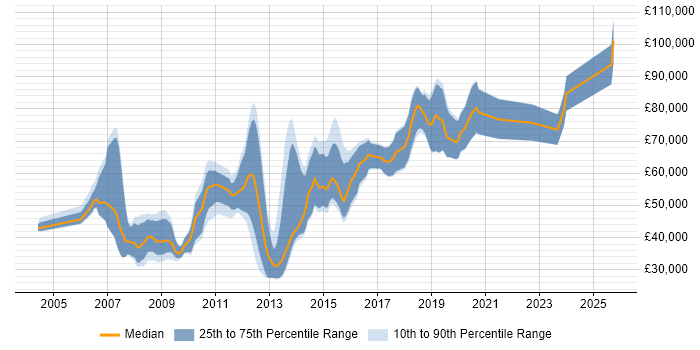 Salary distribution trend for jobs in the City of London citing Open Source Development