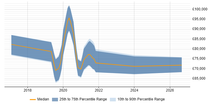 Salary distribution trend for jobs in the City of London citing OpenAPI
