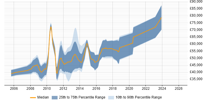Salary distribution trend for jobs in the City of London citing OpenGL