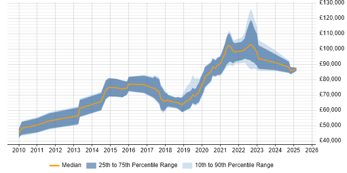 Salary distribution trend for jobs in the City of London citing OpenID