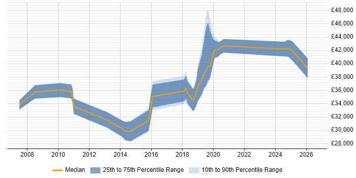 Salary distribution trend for jobs in the City of London citing Openreach