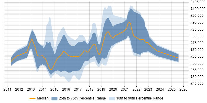 Salary distribution trend for jobs in the City of London citing OpenStack