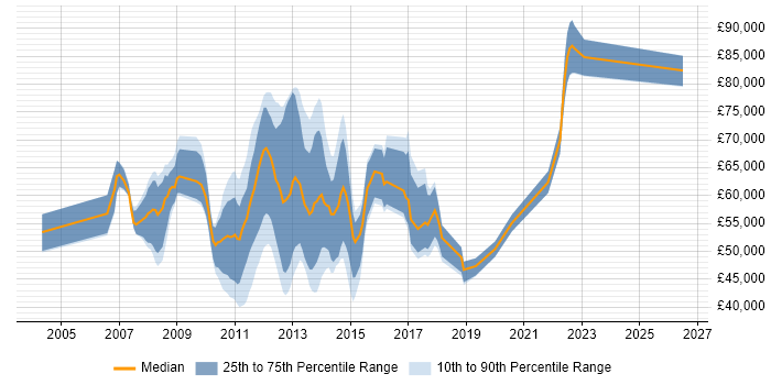 Salary distribution trend for jobs in the City of London citing Operational Acceptance Testing