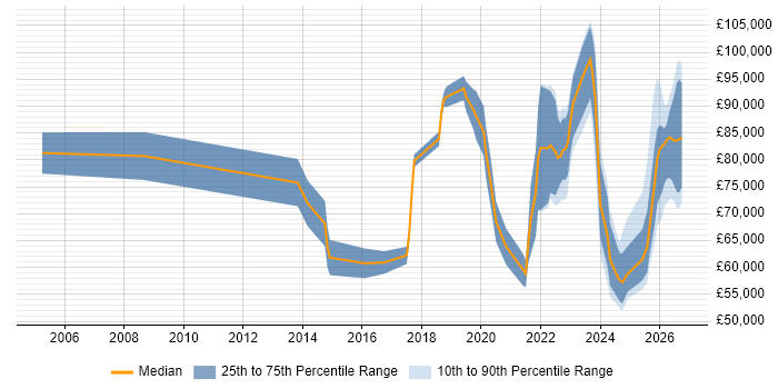 Salary distribution trend for jobs in the City of London citing Operational Resilience