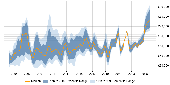 Salary distribution trend for Operations Analyst job vacancies in the City of London