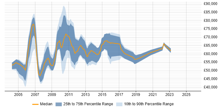 Salary distribution trend for Operations Business Analyst job vacancies in the City of London