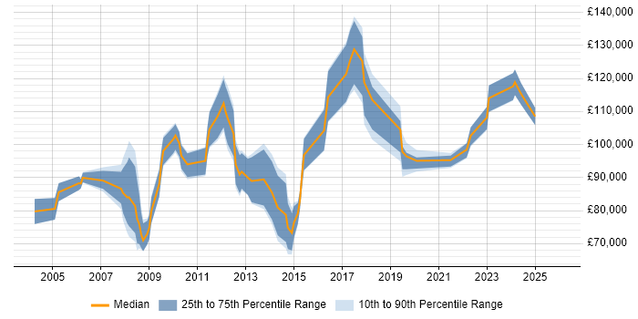 Salary distribution trend for Operations Director job vacancies in the City of London