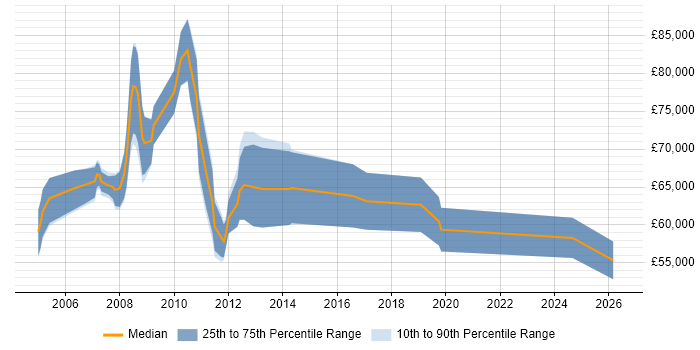 Salary distribution trend for Operations Project Manager job vacancies in the City of London