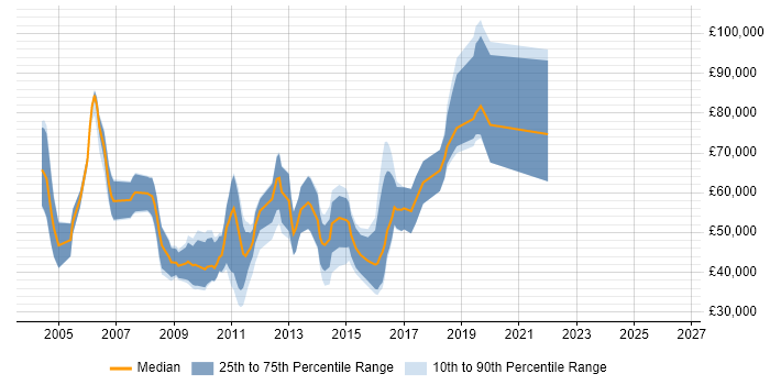 Salary distribution trend for jobs in the City of London citing Operations Research