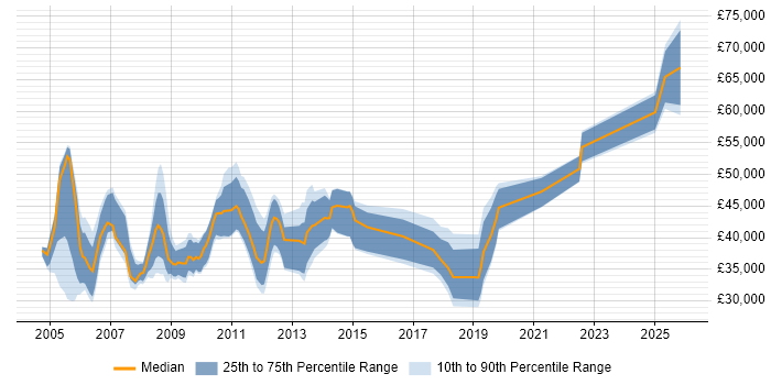 Salary distribution trend for Operations Support Analyst job vacancies in the City of London