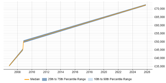 Salary distribution trend for Optical Engineer job vacancies in the City of London