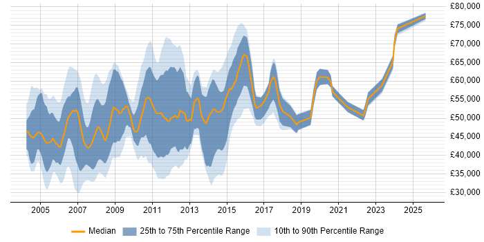 Salary distribution trend for Oracle Analyst job vacancies in the City of London
