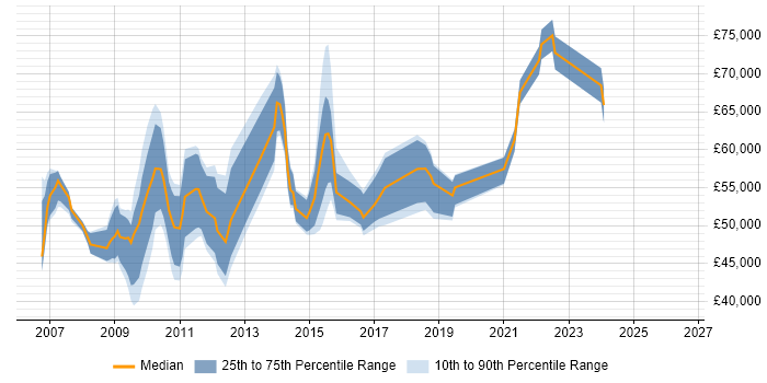Salary distribution trend for jobs in the City of London citing Oracle APEX