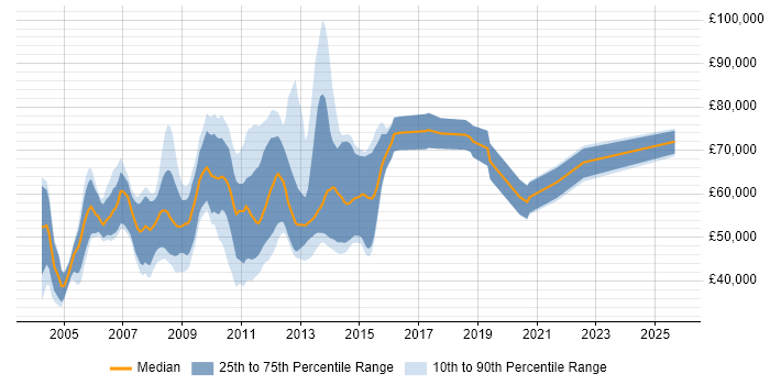 Salary distribution trend for jobs in the City of London citing Oracle Applications